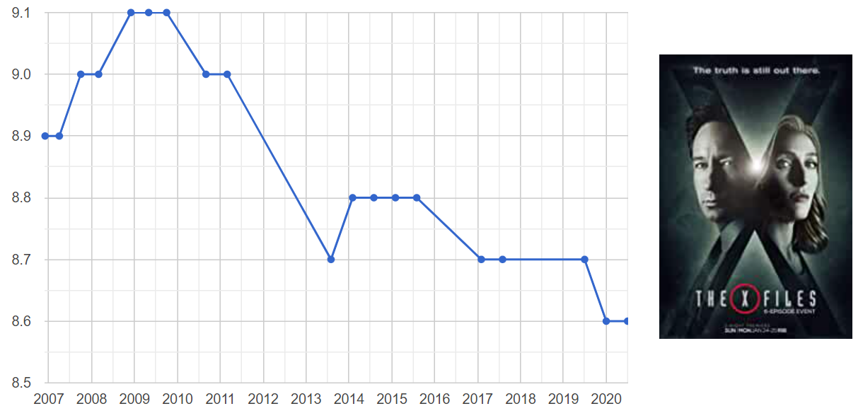 X-Files IMDB Rankings : r/XFiles